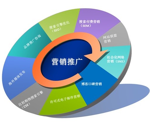 網(wǎng)絡(luò)營(yíng)銷(xiāo)推廣是什么